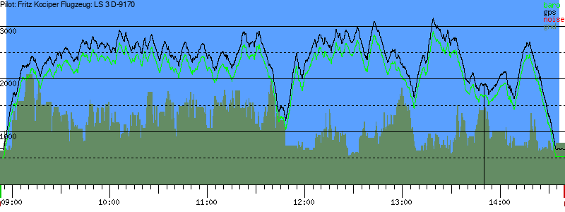 Barometer